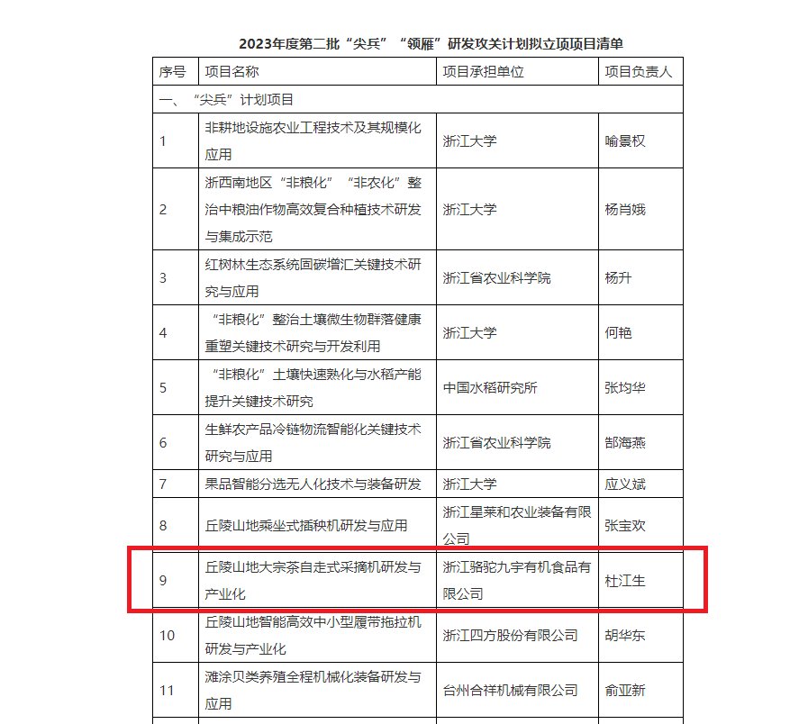 重磅！浙茶集團子公司項目獲2023年度省“尖兵”“領(lǐng)雁”研發(fā)攻關(guān)計劃立項