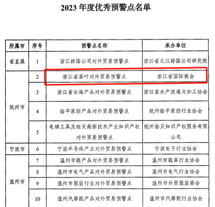 浙江省茶葉對外貿易預警點(diǎn)連續第14年獲評“優(yōu)秀預警點(diǎn)”